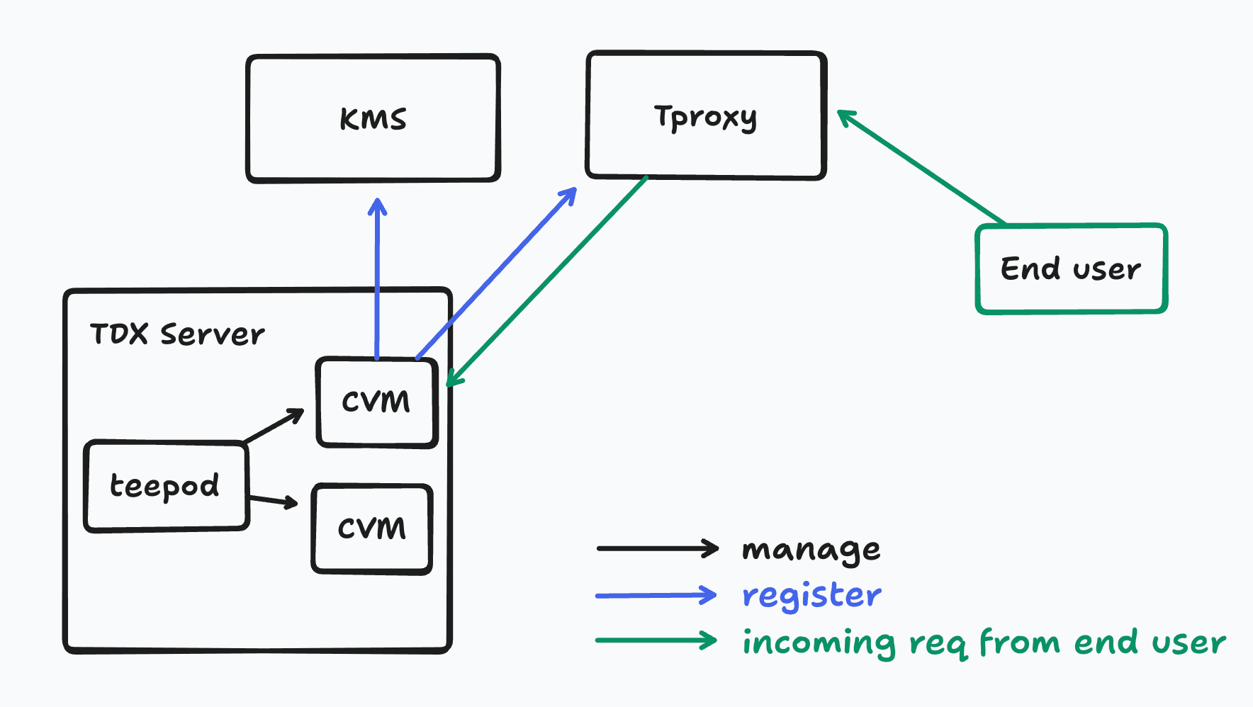 Components in Dstack