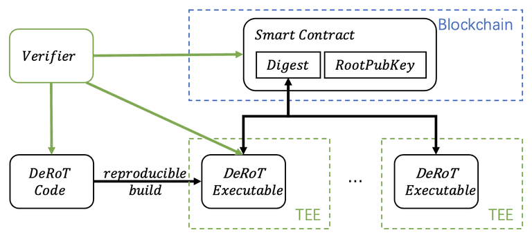 Verifiable DeRoT Design
