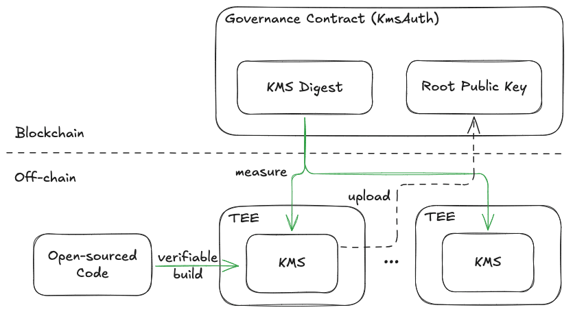 The architecture of dstack-kms combines on-chain governance through smart contracts with an off-chain P2P network of secret derivation service nodes. This design ensures both verifiability and resilience against compromise.