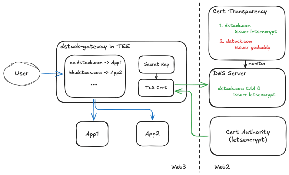 The Zero Trust TLS architecture establishes a cryptographically verifiable connection between standard web browsers and TEE applications through blockchain-anchored certificate management.