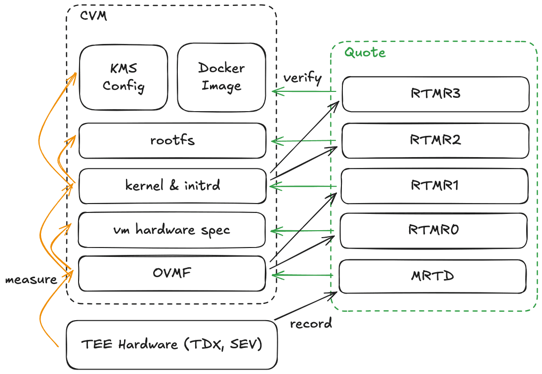 The architecture of dstack-os establishes a secure and verifiable startup chain from TEE hardware through to user applications.