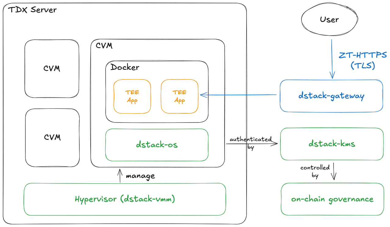 The architecture of dstack, including dstack-os, dstack-kms and dstack-gateway.