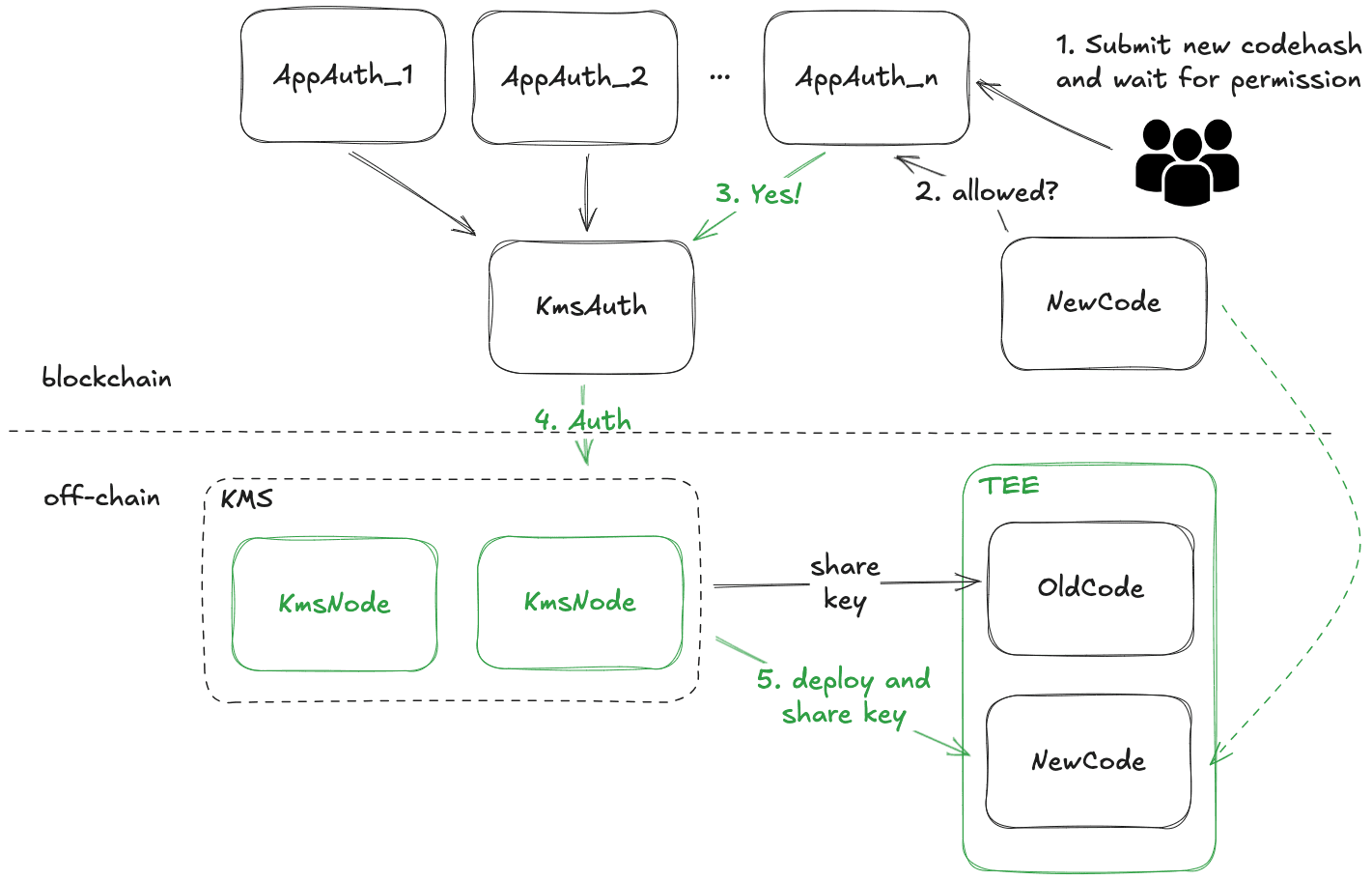 The architecture of decentralized code management integrates on-chain governance contracts with off-chain TEE through dstack-kms.