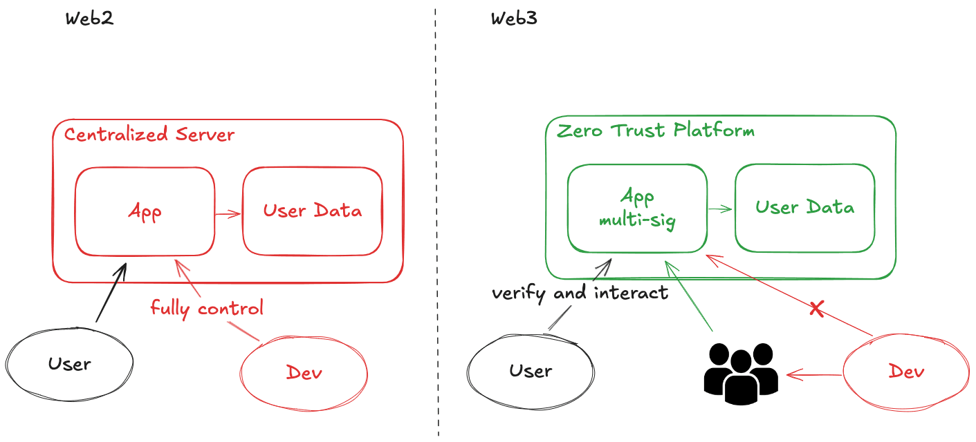 The evolution of trust models from Web2 to Web3, highlighting the shift from centralized control to decentralized governance and execution.