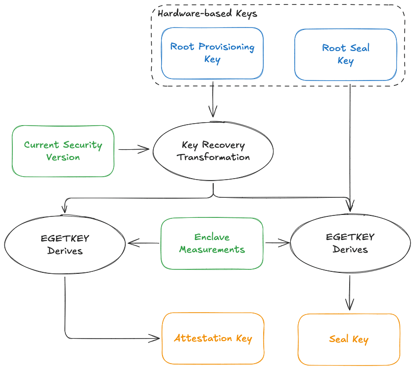 The key derivation hierarchy of Intel SGX illustrates how conventional TEE implementations bind encryption keys to hardware.