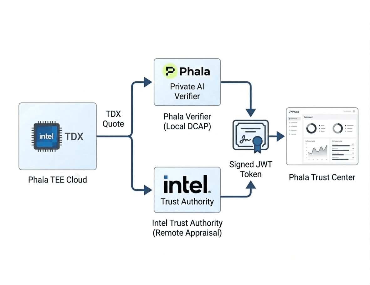 The "Double-Check" Architecture: Phala combines local verification with Intel Trust Authority’s independent appraisal to ensure maximum security.