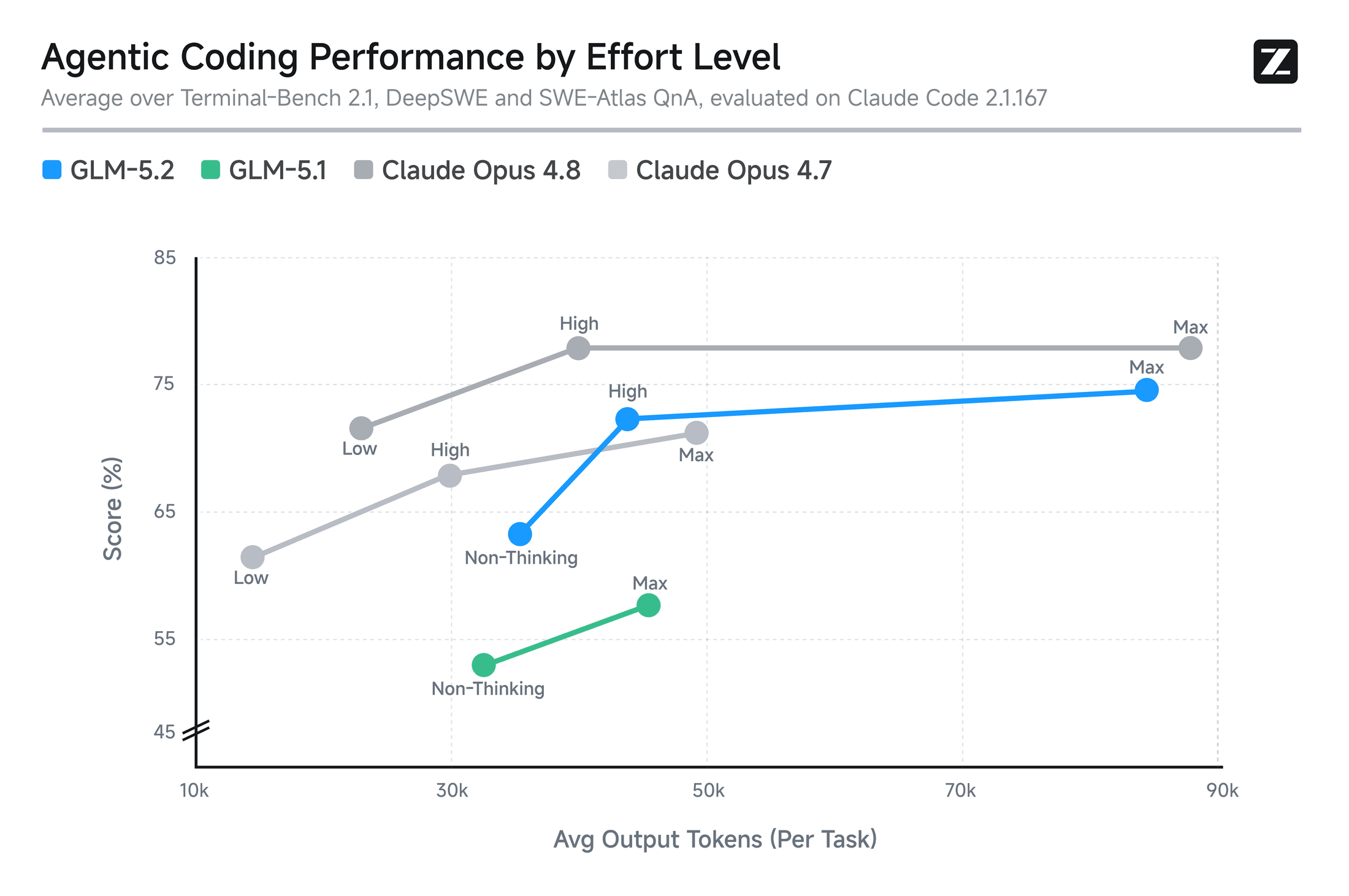 Source: Z.ai GLM-5.2 blog — effort-level control for coding tasks.