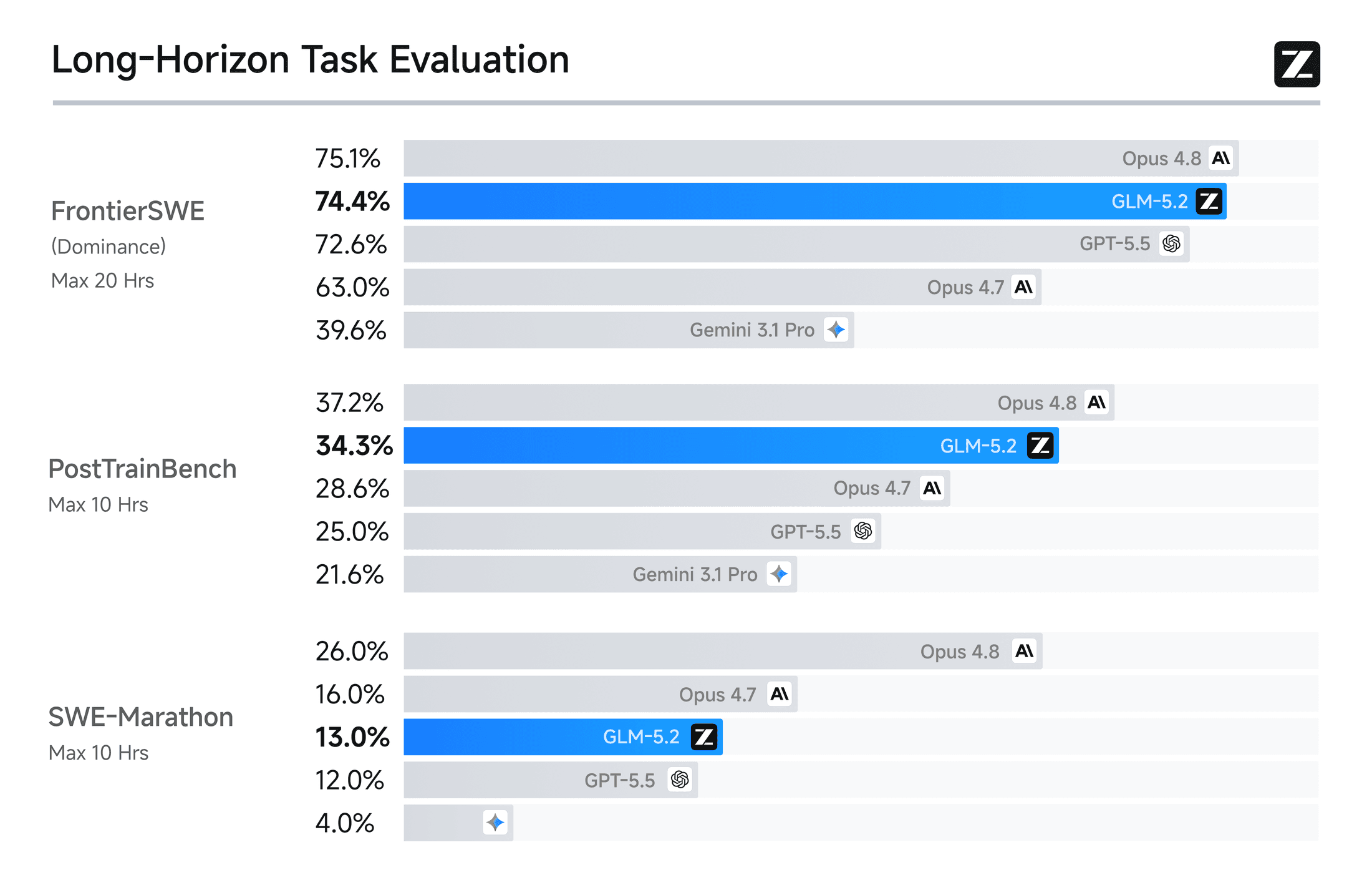 Source: Z.ai GLM-5.2 blog — long-horizon coding benchmarks.