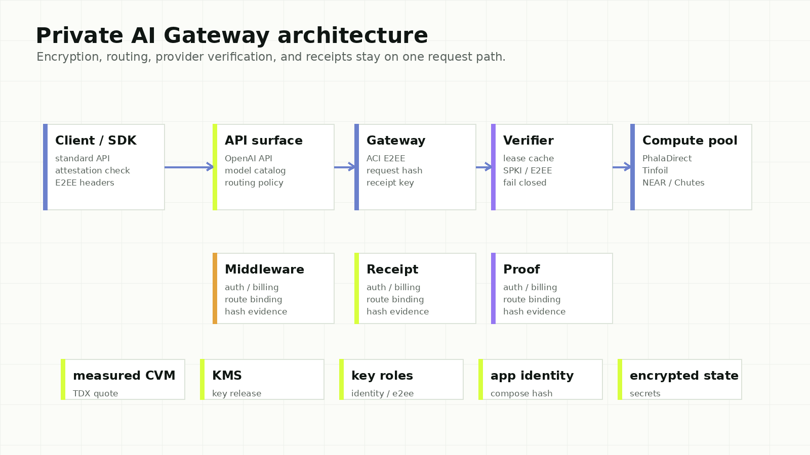 Architecture: encryption, routing, provider verification, and receipts stay on one request path.