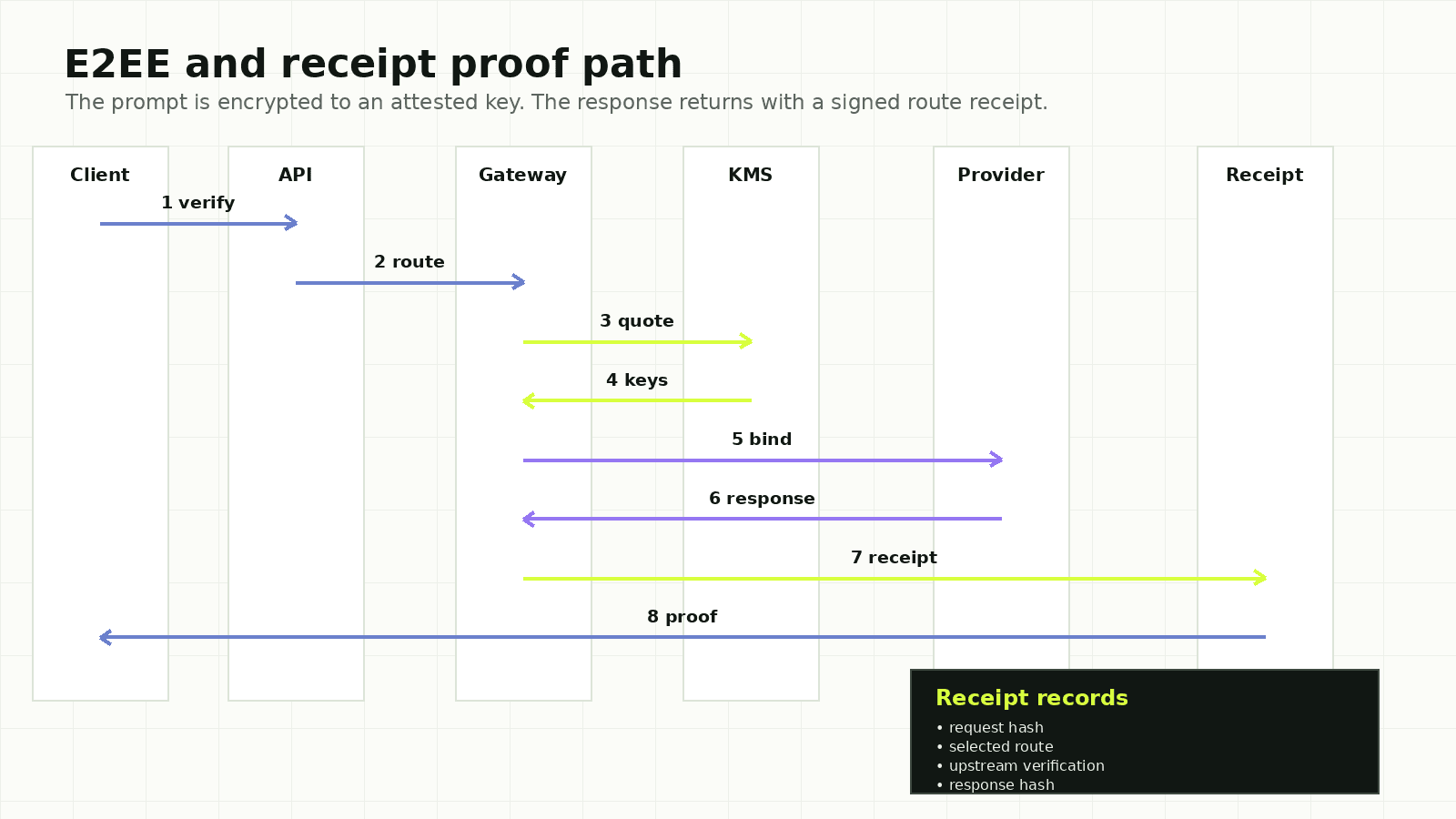 Proof path: attested E2EE key, verified provider route, signed receipt.