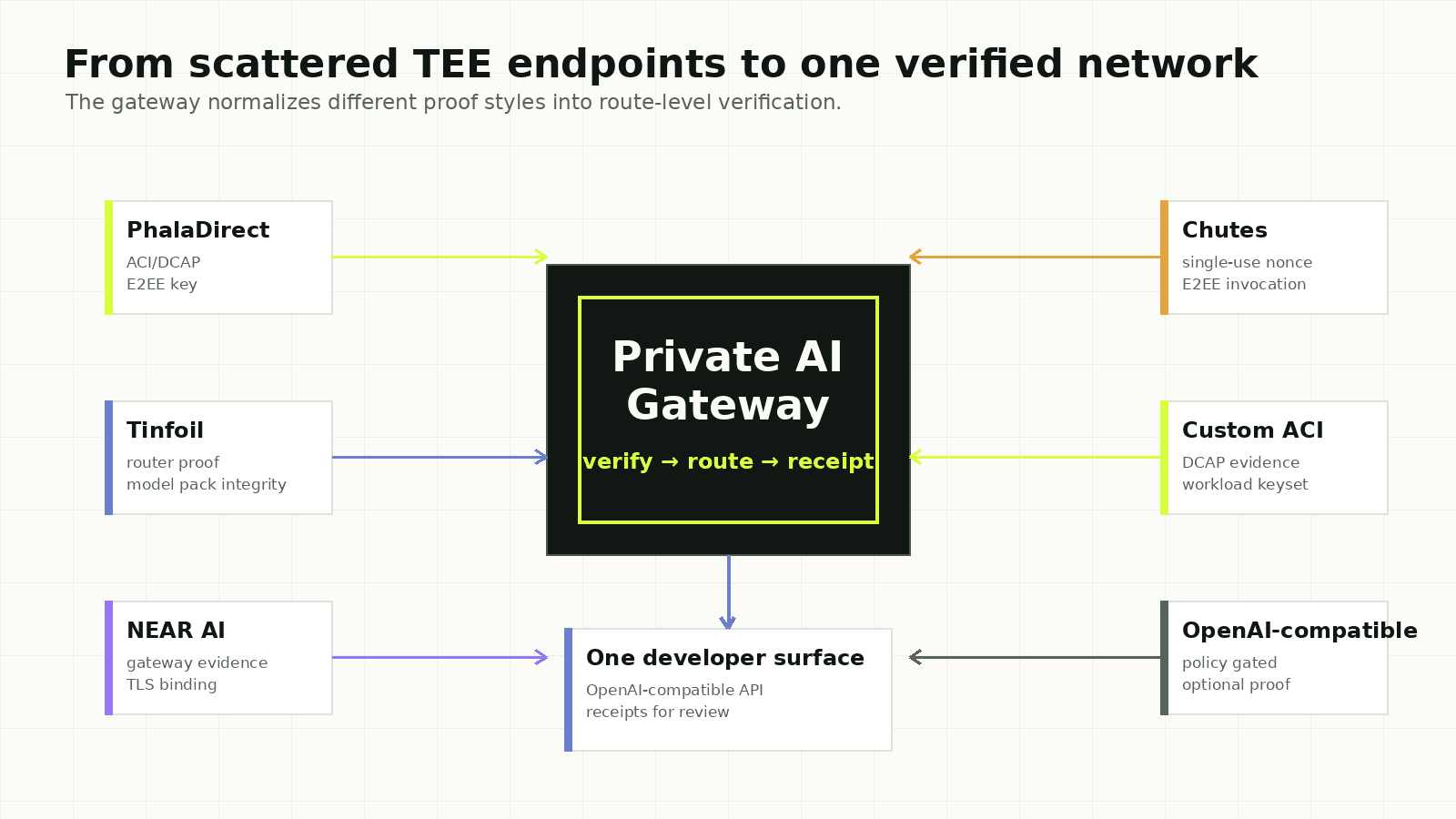 Fragmented TEE endpoints become one verified private AI network.