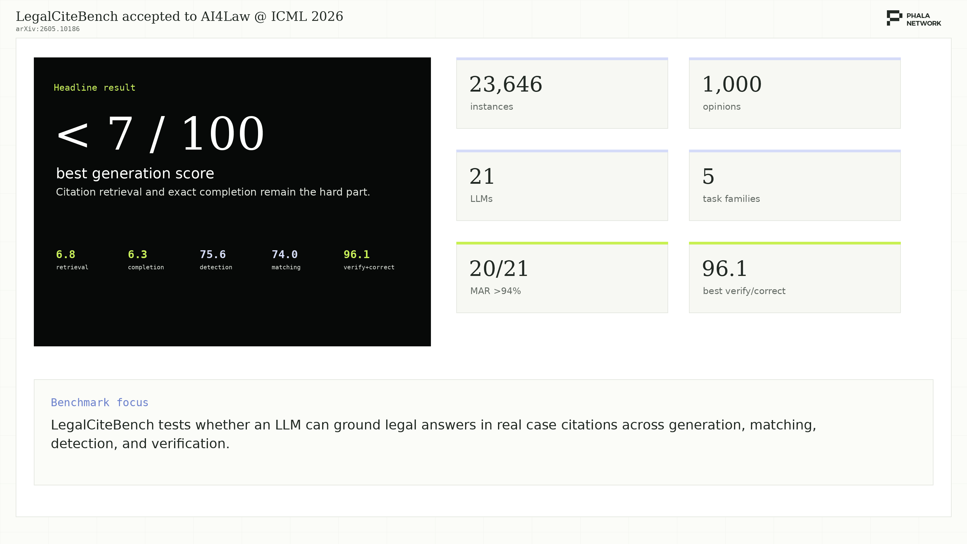 LegalCiteBench summary card.