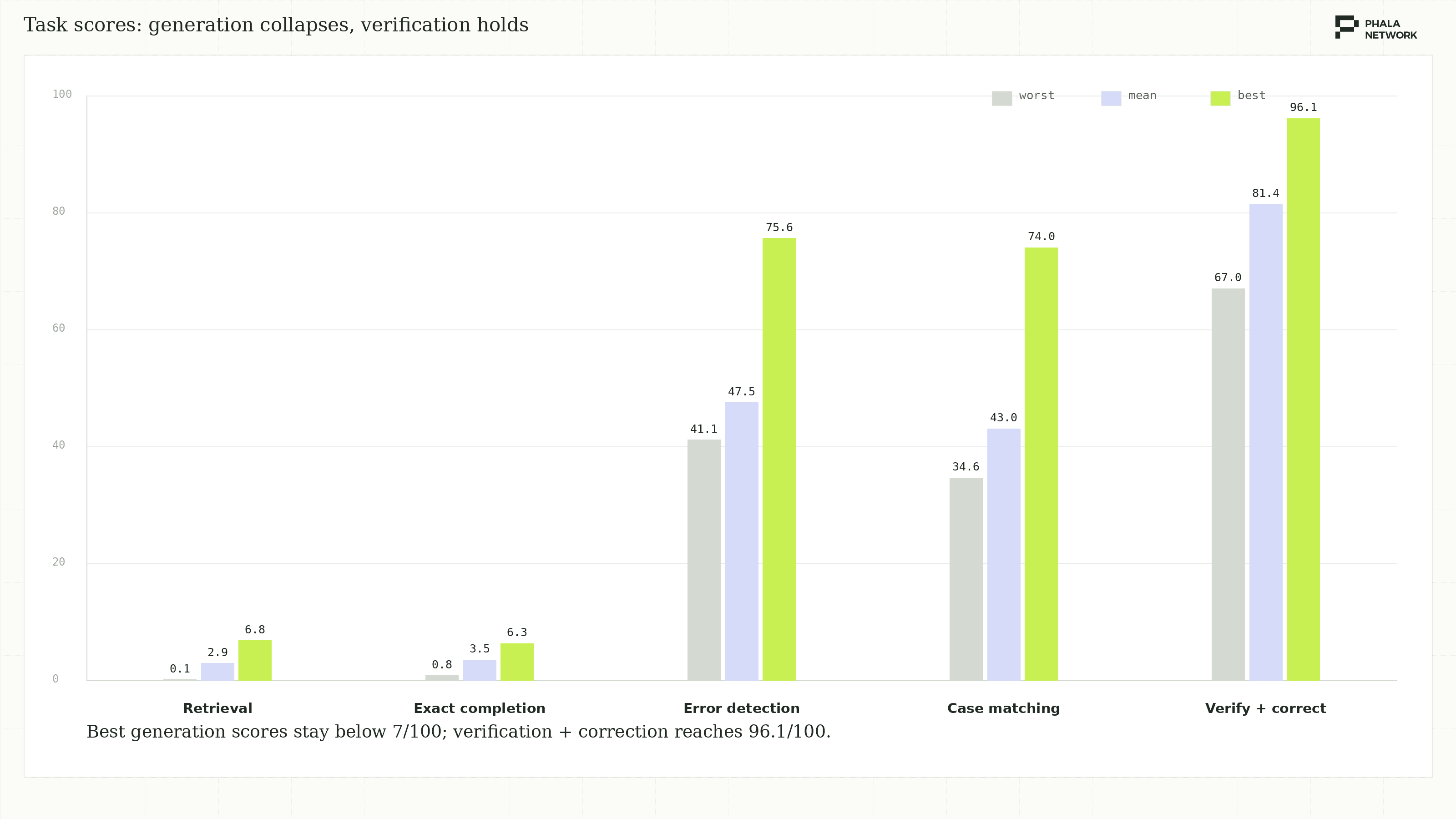 Task-family scores across 21 models.