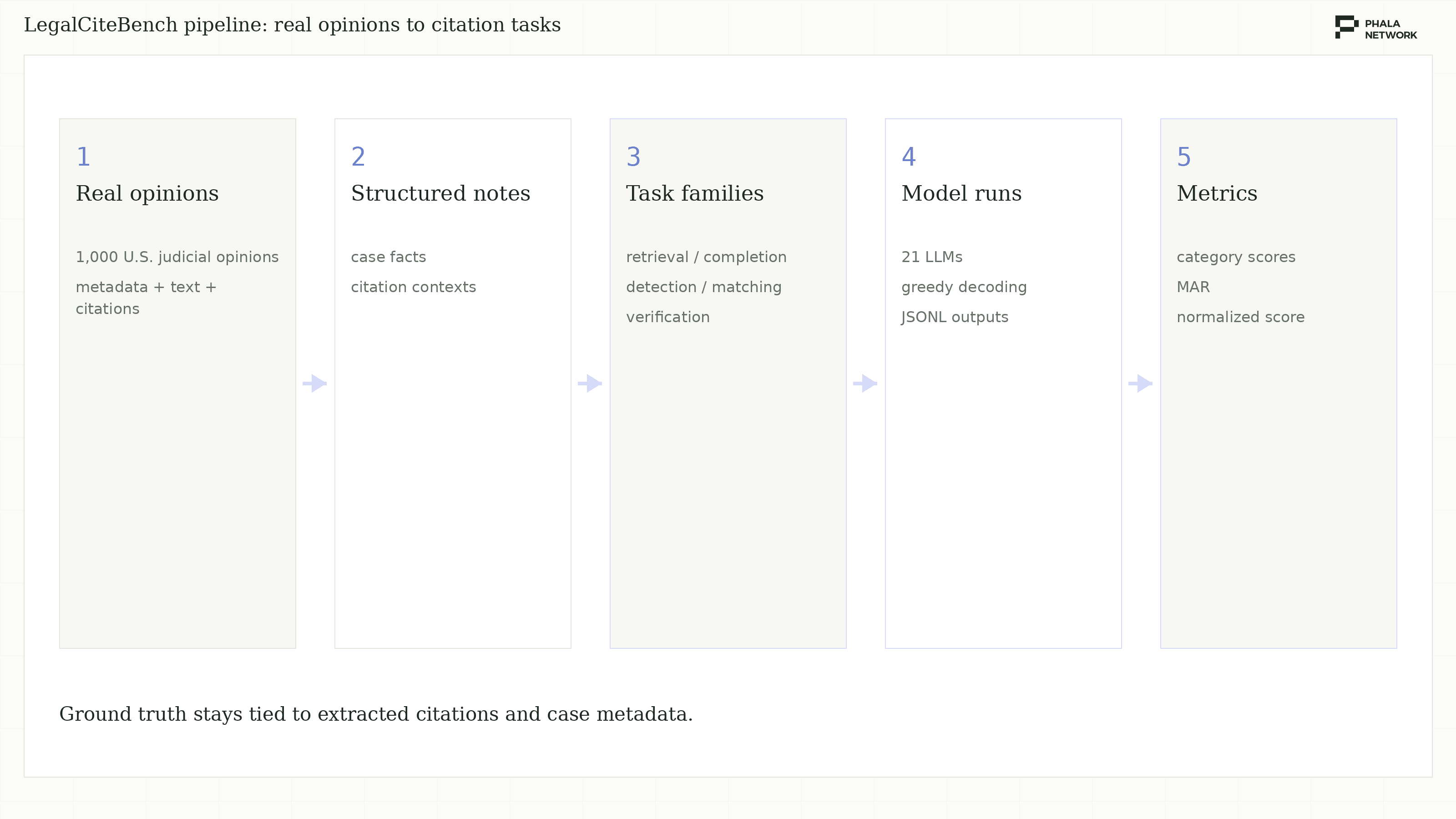 LegalCiteBench construction pipeline.