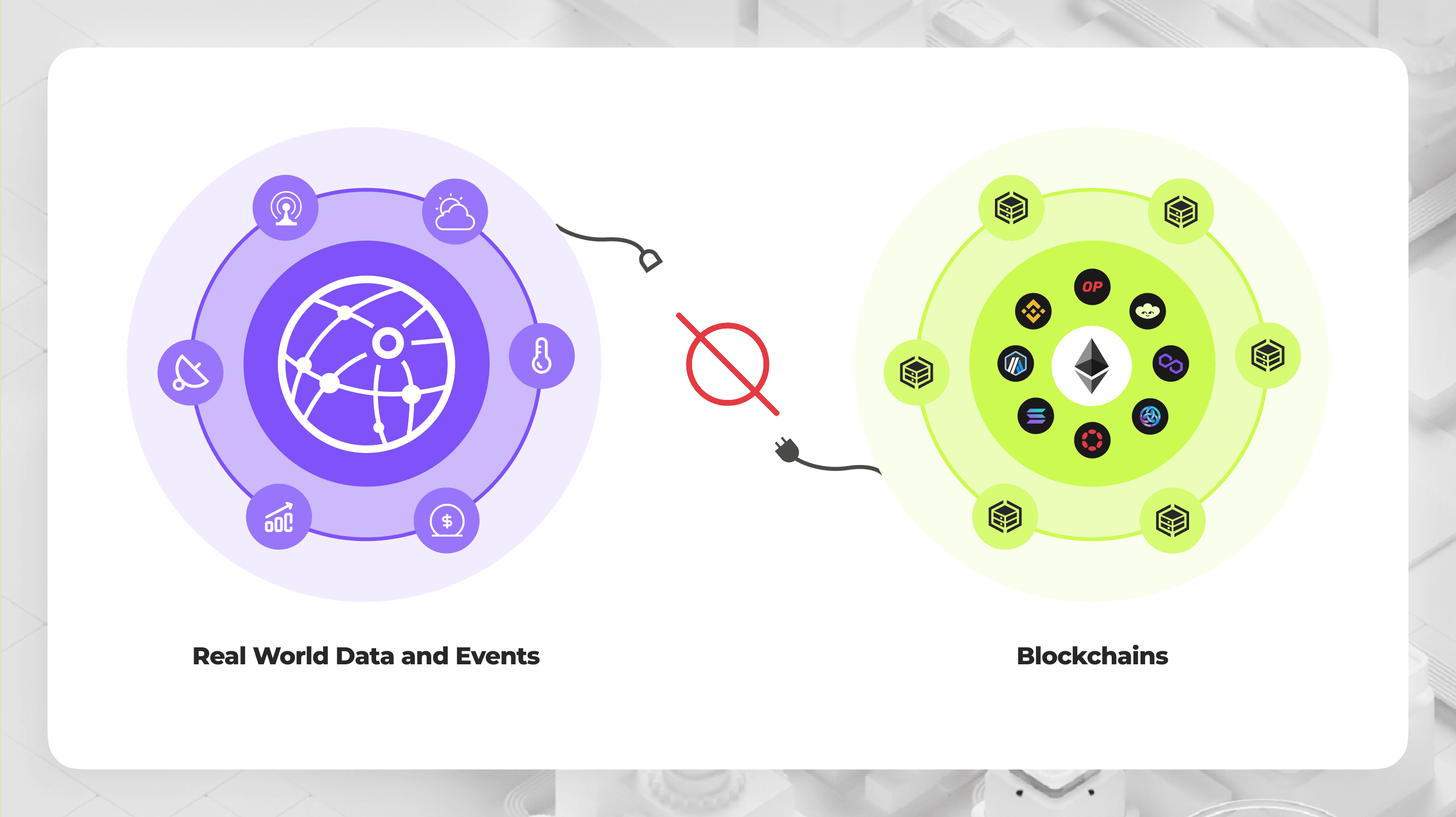 Blockchains cannot connect to real-world data and events on their own