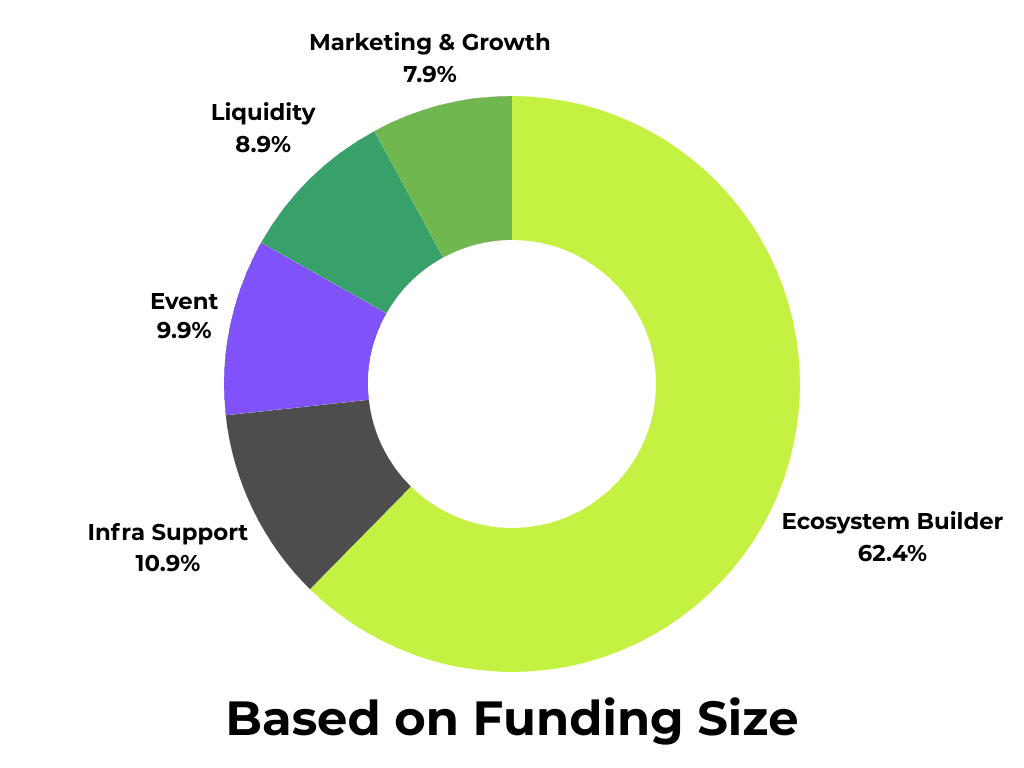 The majority of awarded funds went to ecosystem builders (non-Phala core team), with a significant portion to the 