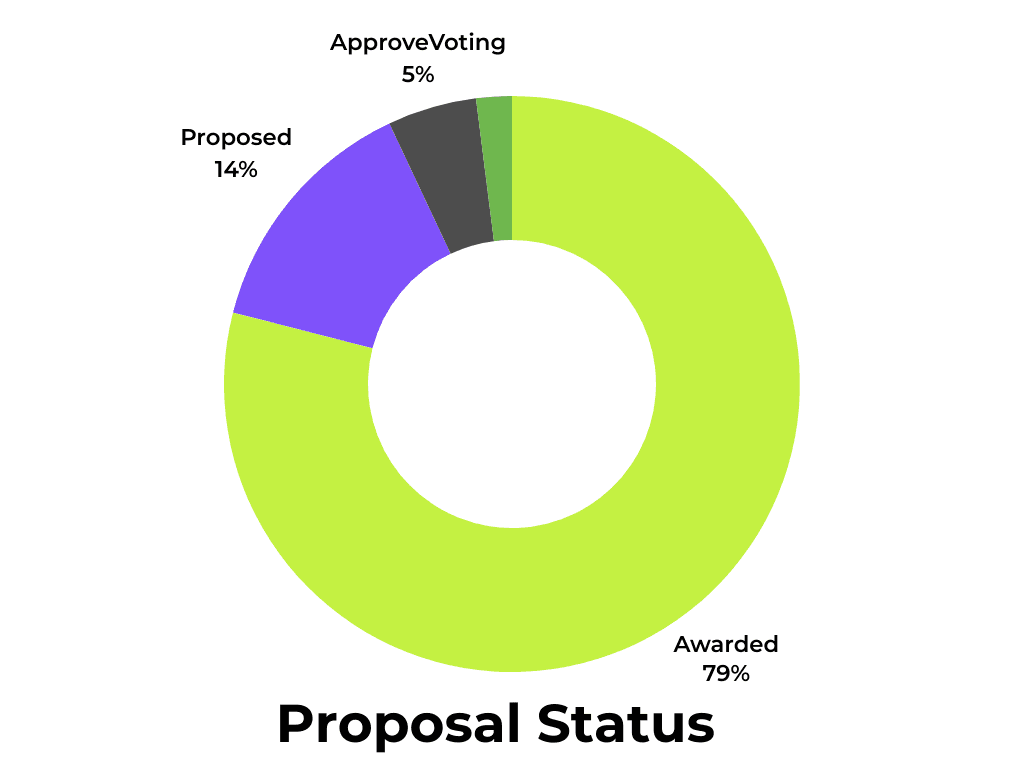 In 2023, democracy approved a total of 13,114,825 $PHA for ecosystem support. Not all proposals were passed though. 