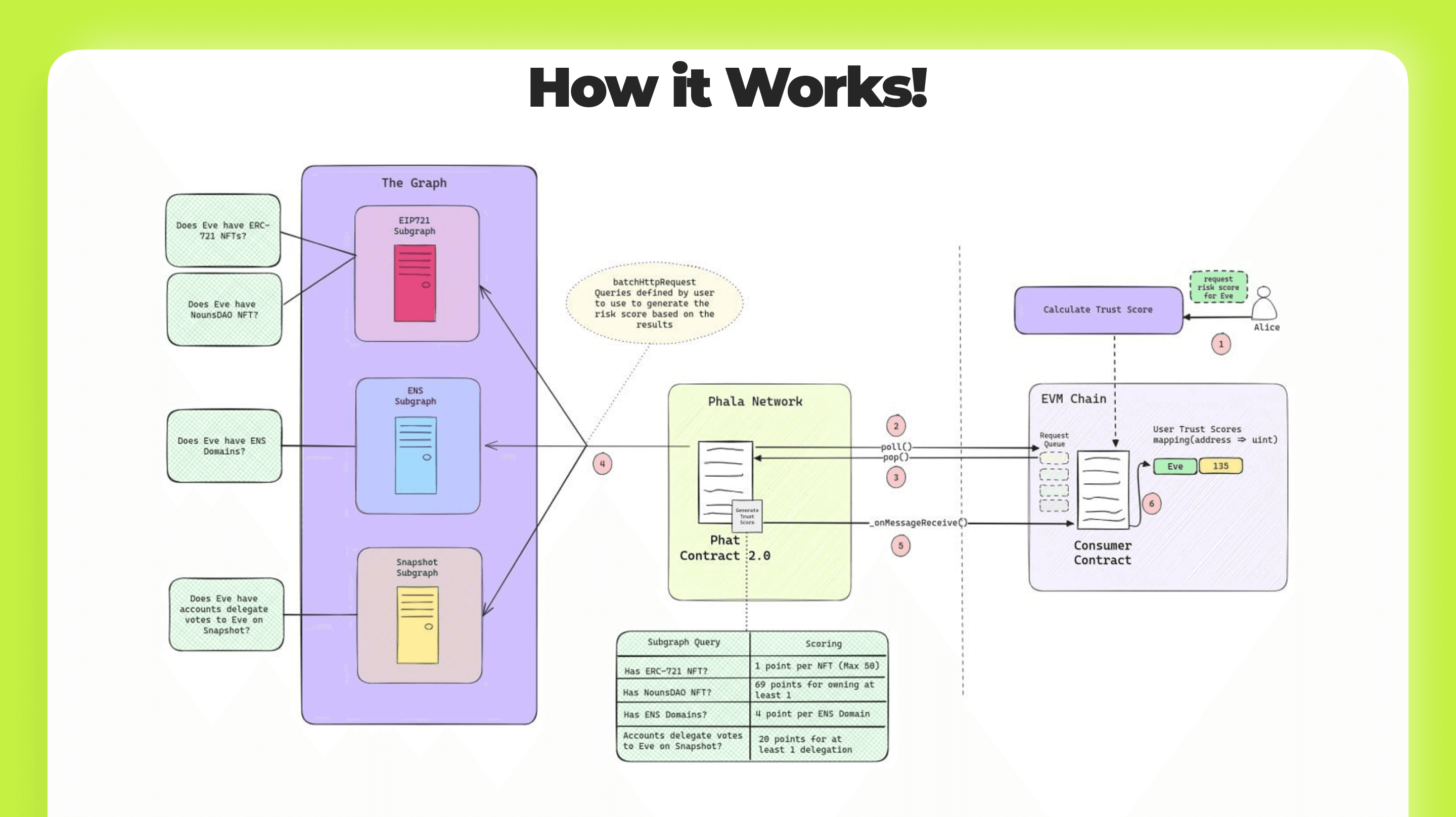 The Graph and Phala Indexer flow.