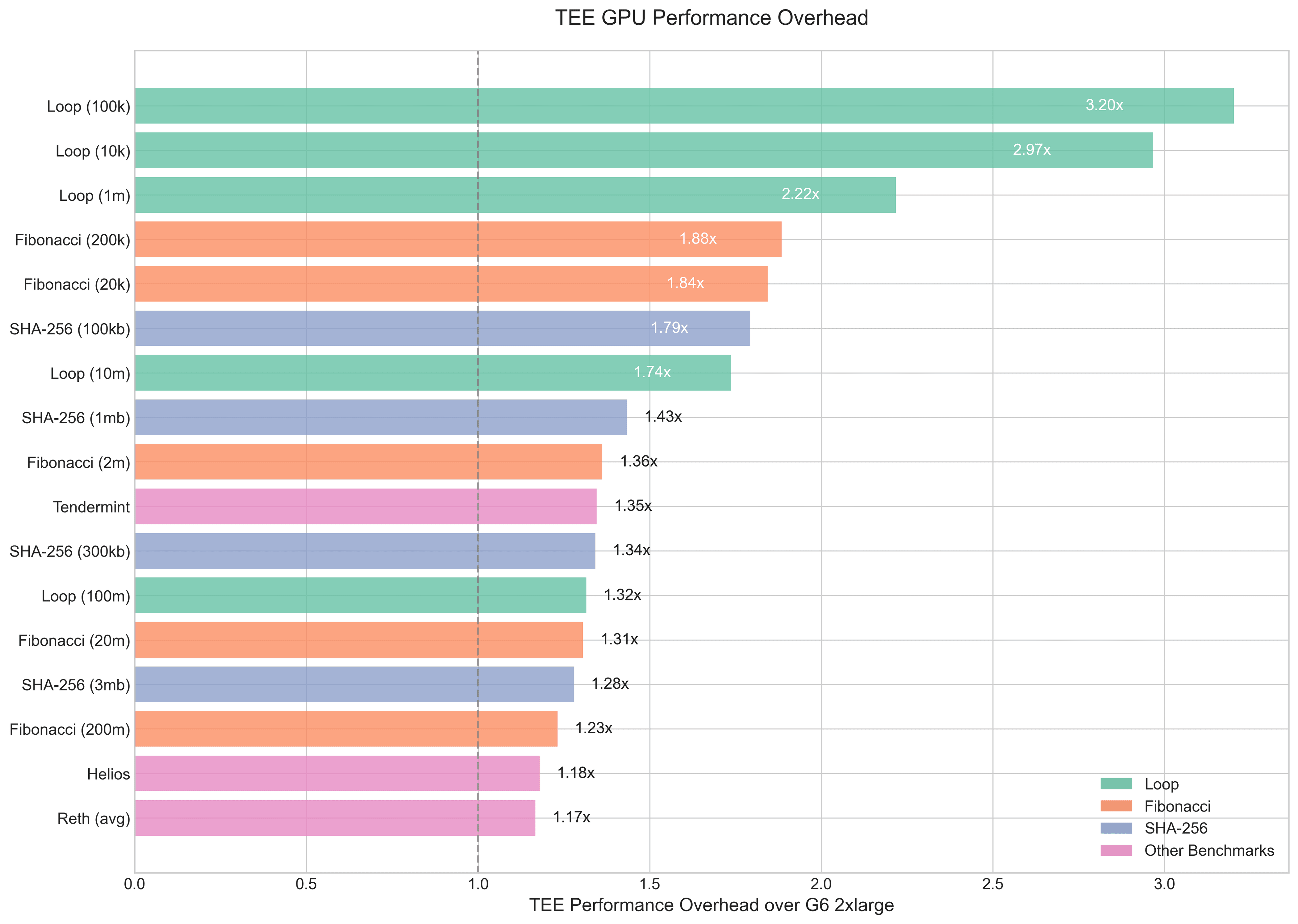 Figure 2: TEE performance overhead over AWS G6 2xlarge