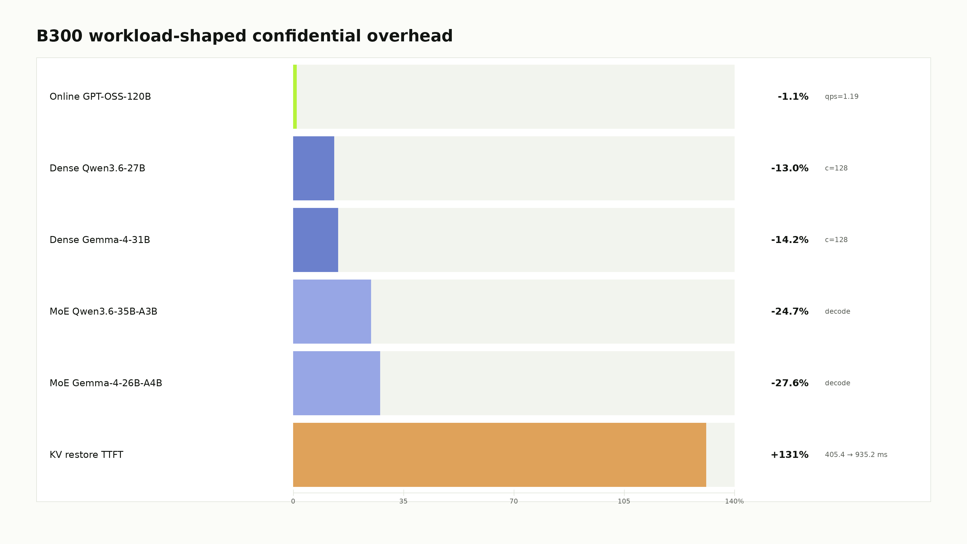 B300 workload-shaped confidential overhead.