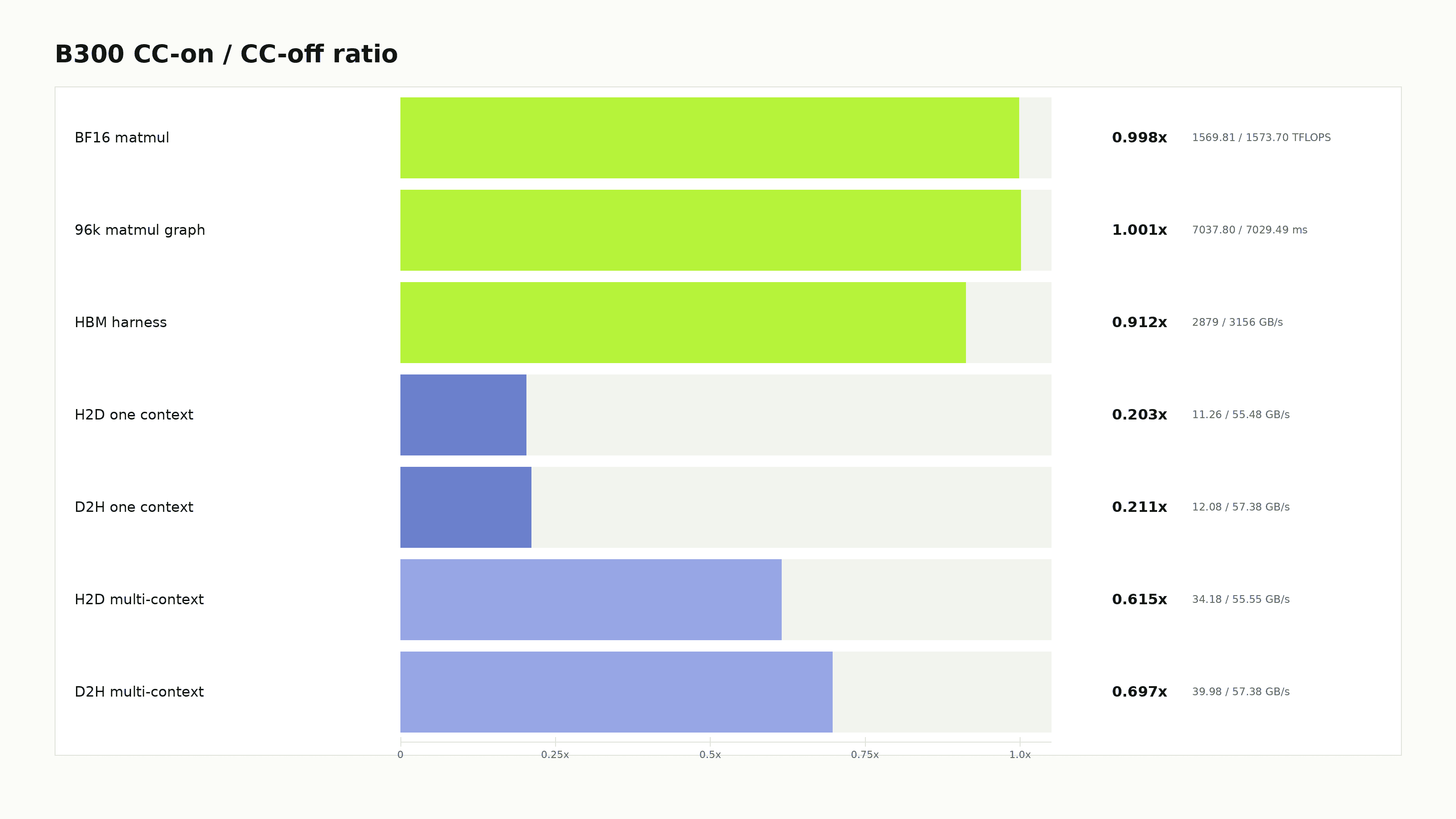 B300 CC-on / CC-off ratios.