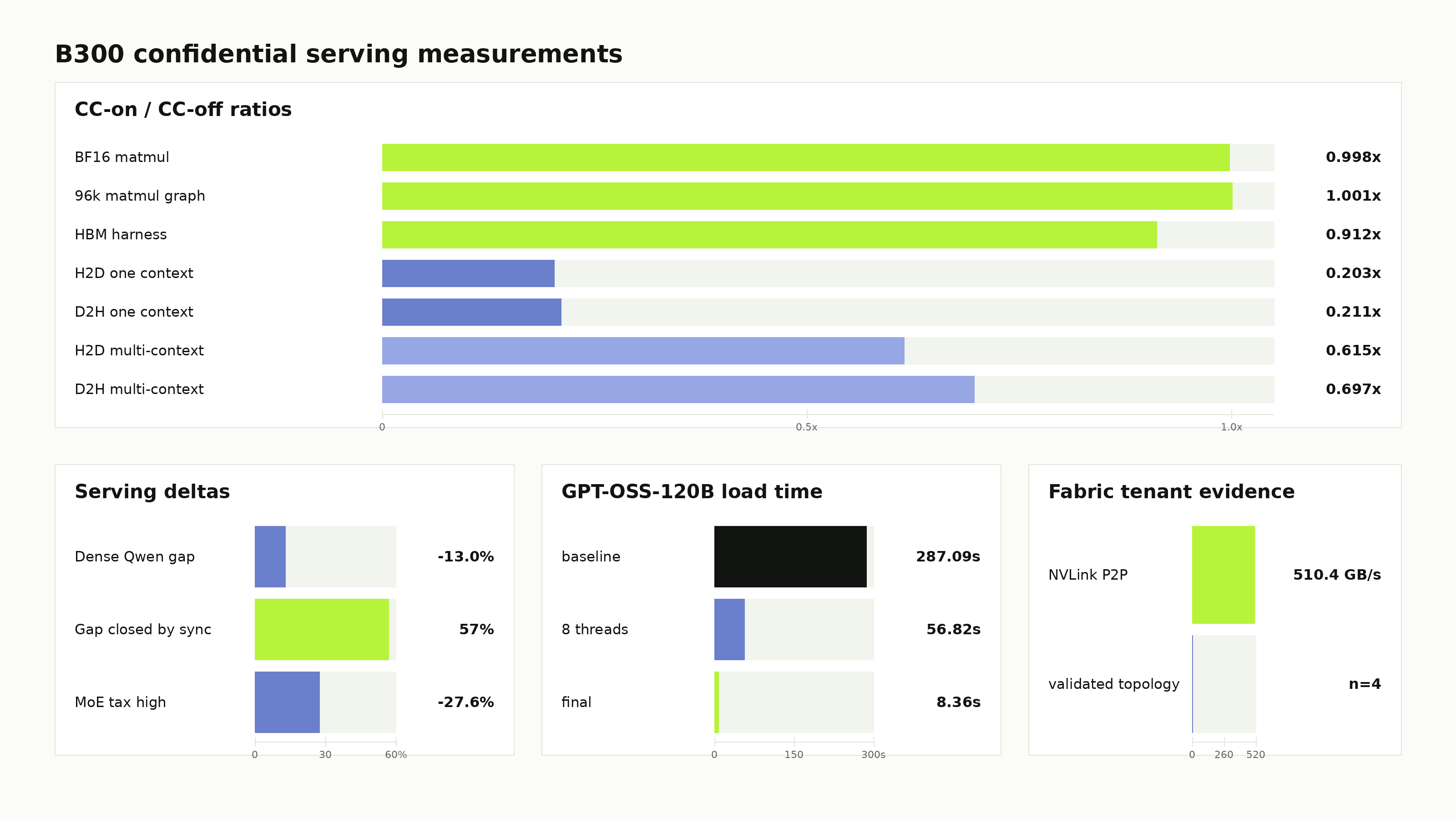 B300 confidential serving measurements.