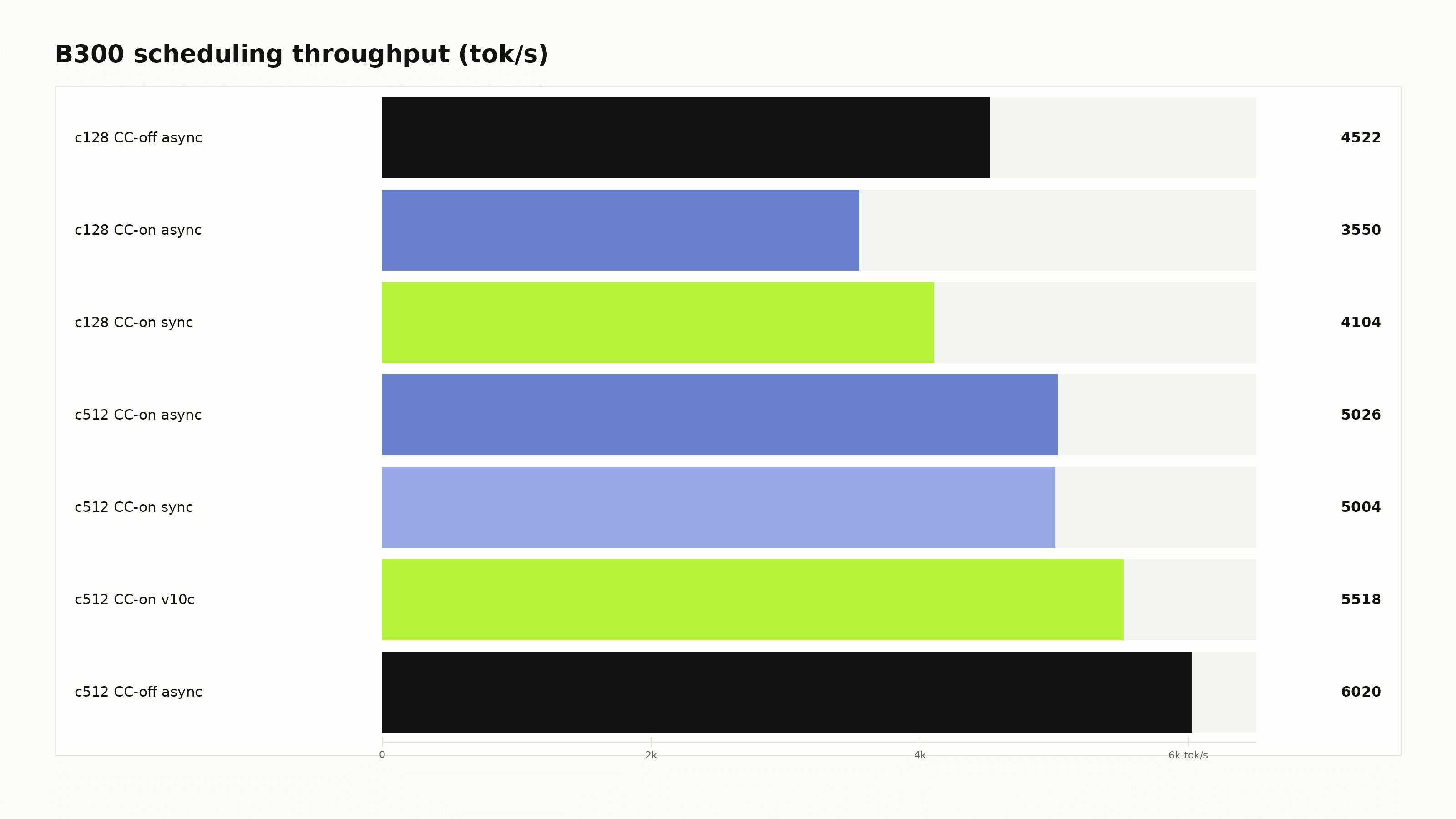 B300 scheduling throughput.