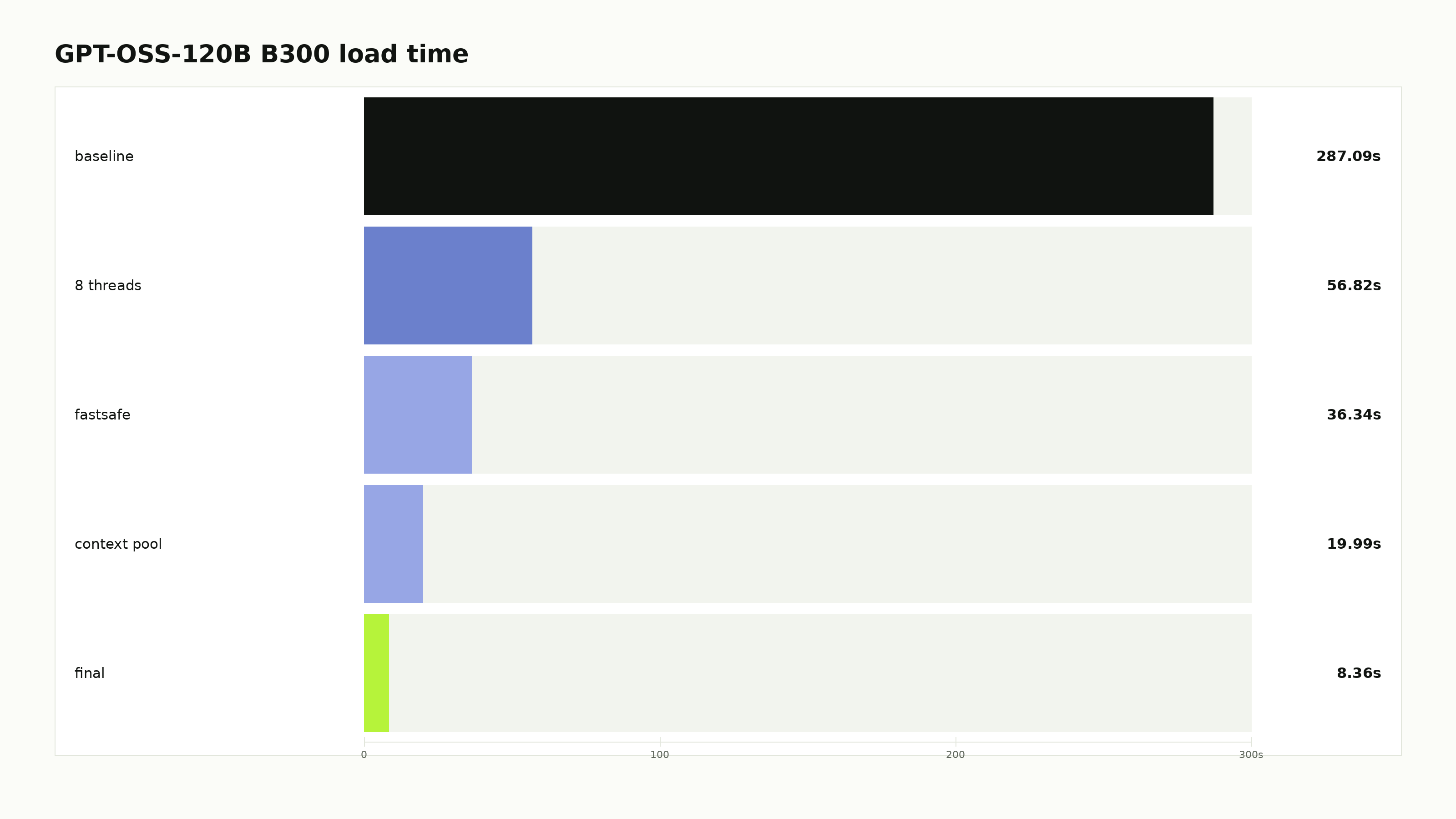 GPT-OSS-120B B300 load time.