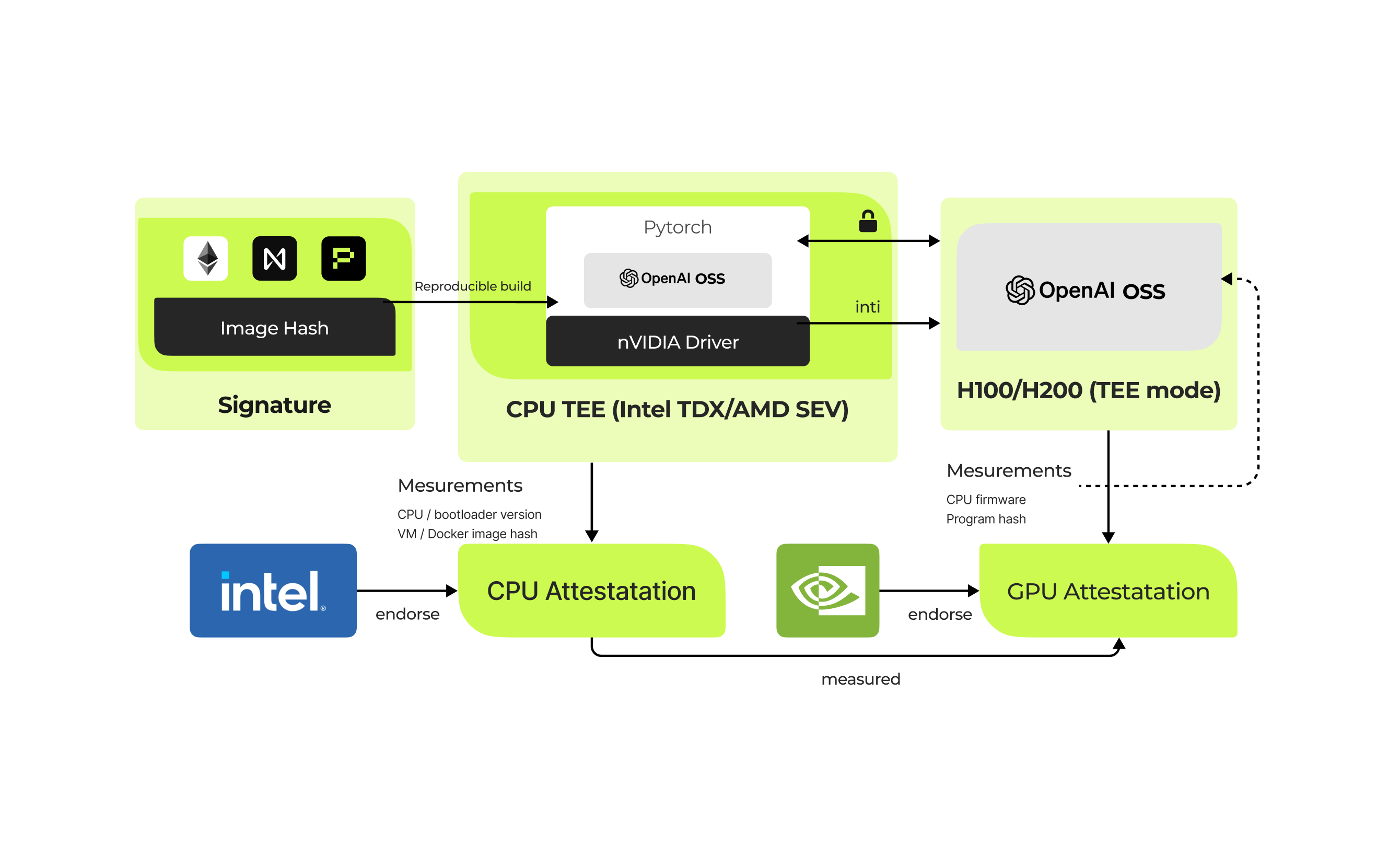 Intel TDX Technology